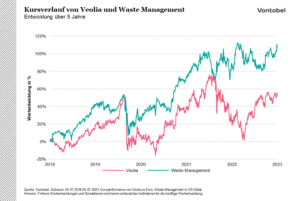 Vergleich der Kursverläufe von Veolia und Waste Management zwischen 2018 und 2023