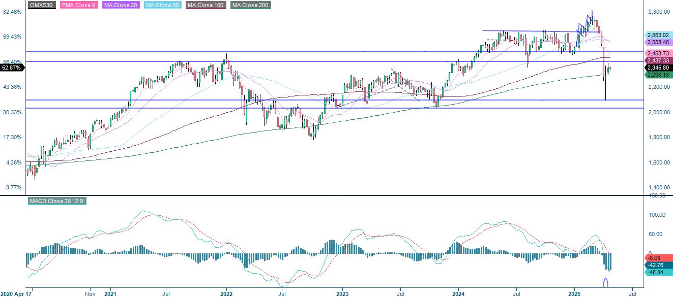 OMX-indeksin kehitys 5 vuoden aikana