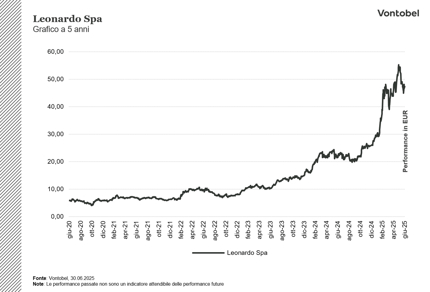Grafico Performance Leonardo Spa 5 anni