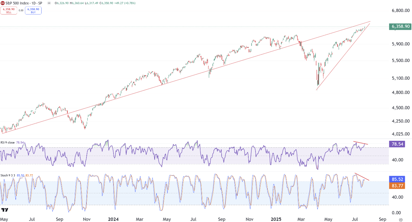 S&P 500 past one year performance