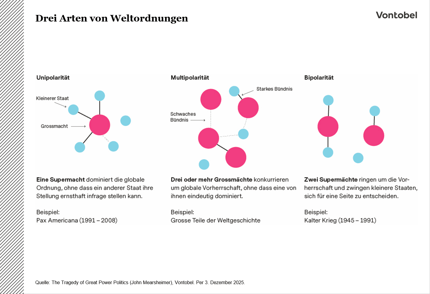 Illustration der politischen Uni-, Multi- und Bipolarität
