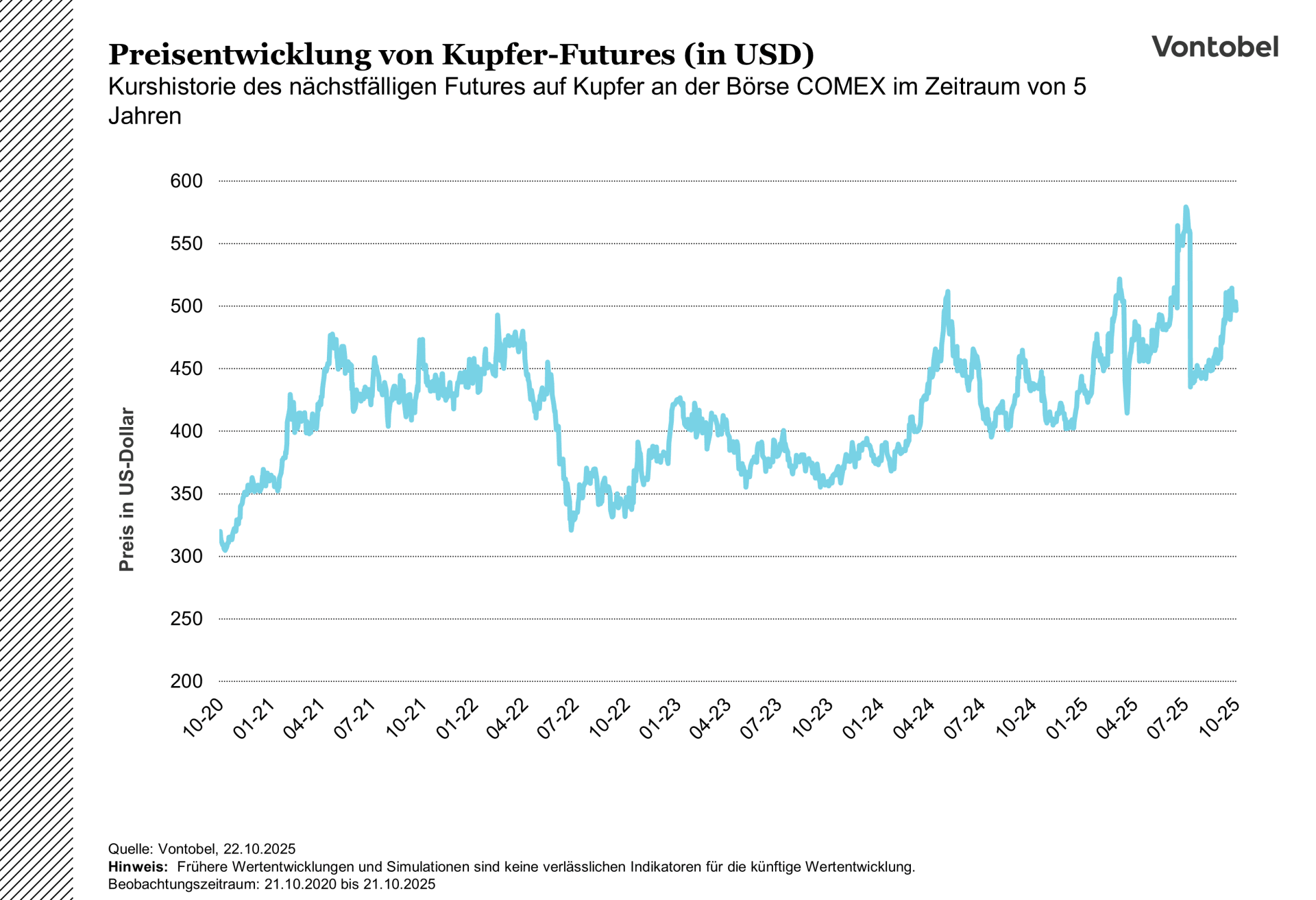 Kursentwicklung des Kupferpreises im Zeitraum von fünf Jahren