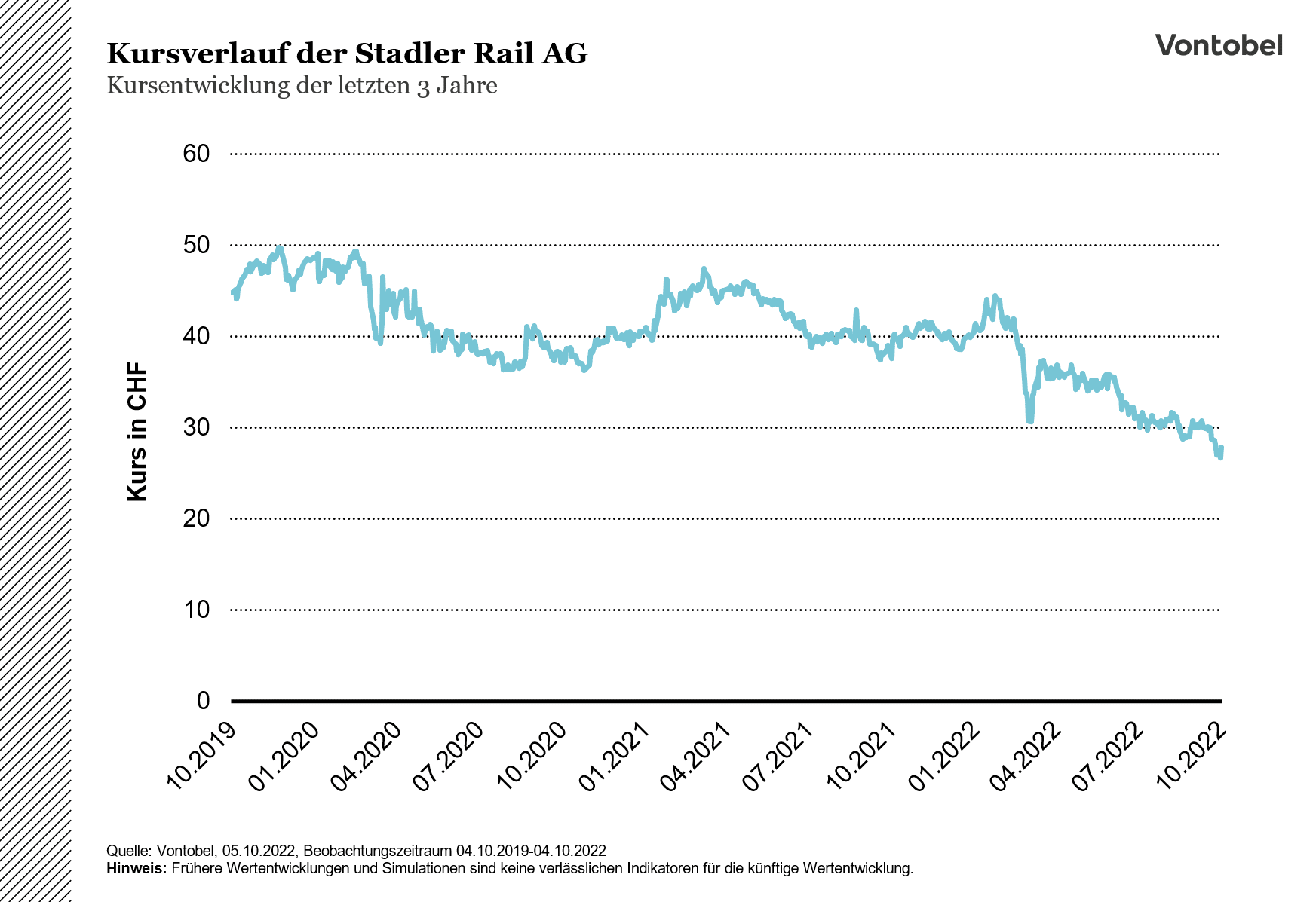 Kursverlauf der Stadler Rail AG zwischen 2019 und 2022