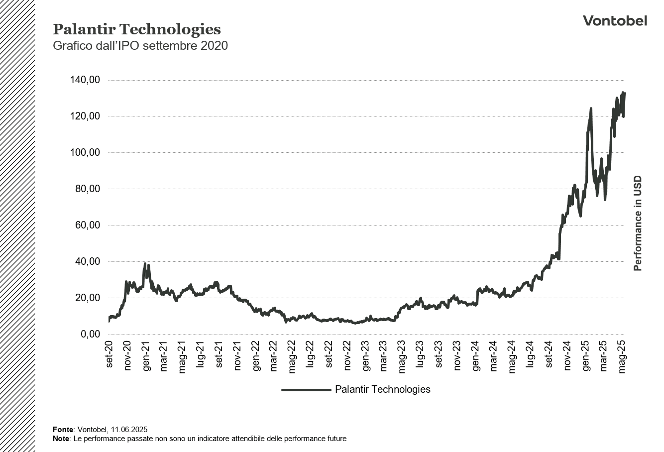 Grafico performance Palantir a 5 anni