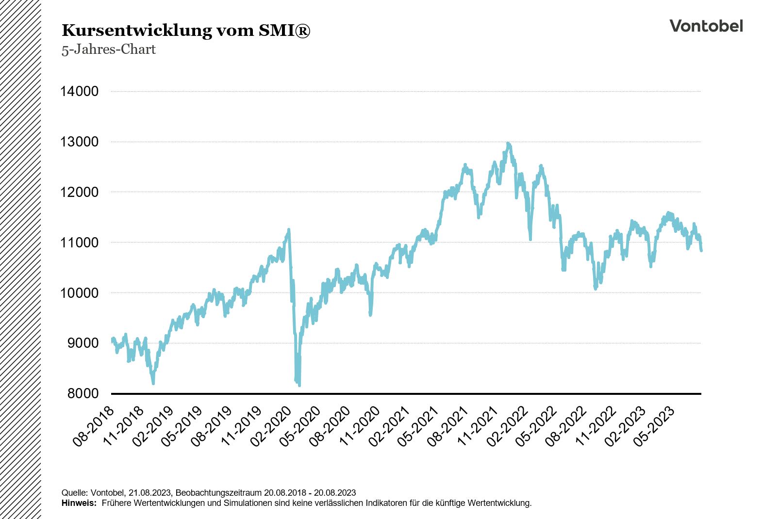 Kursentwicklung des SMI im Zeitraum von 2018 bis 2023