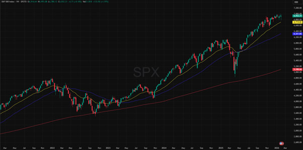 5 vuoden historiallinen kaavio S&P 500:sta
