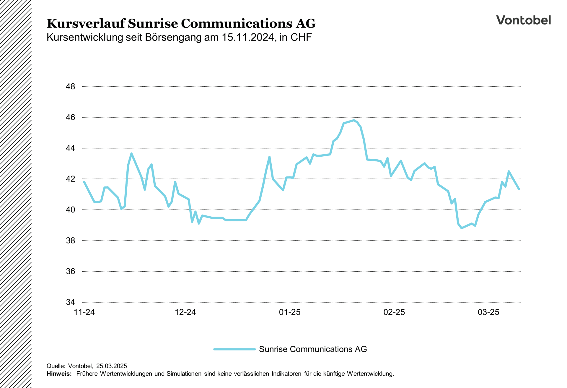 Kursverlauf der Sunrise Aktie seit Börsengang im November 2024