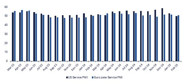 PMI numbers for US Euro Services