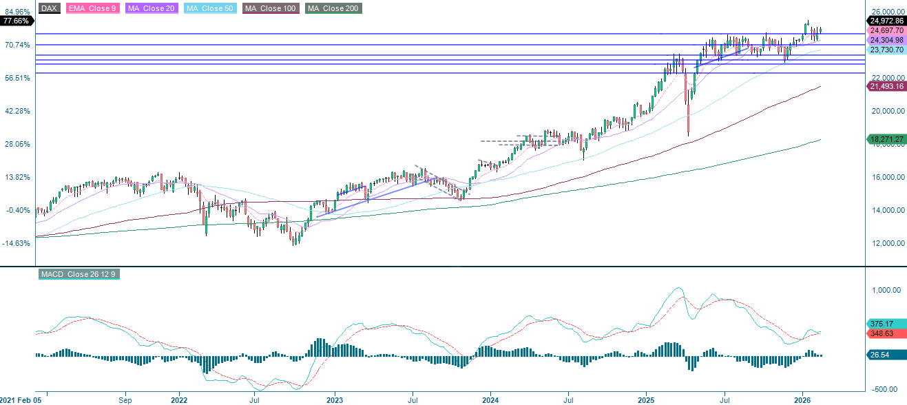 DAX® (in EUR), Fünfjahres-Wochenchart