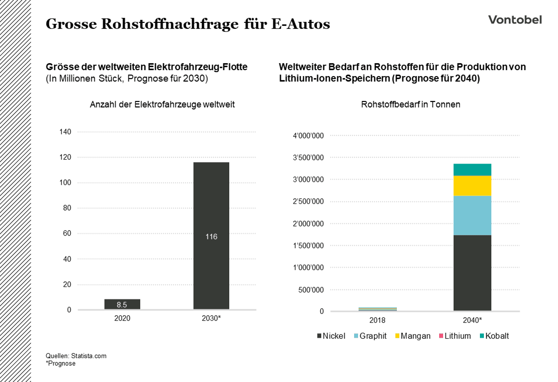 Balkendiagramm des Bedarfs nahc Elektrofahrzeugen und Lithium-Speichern