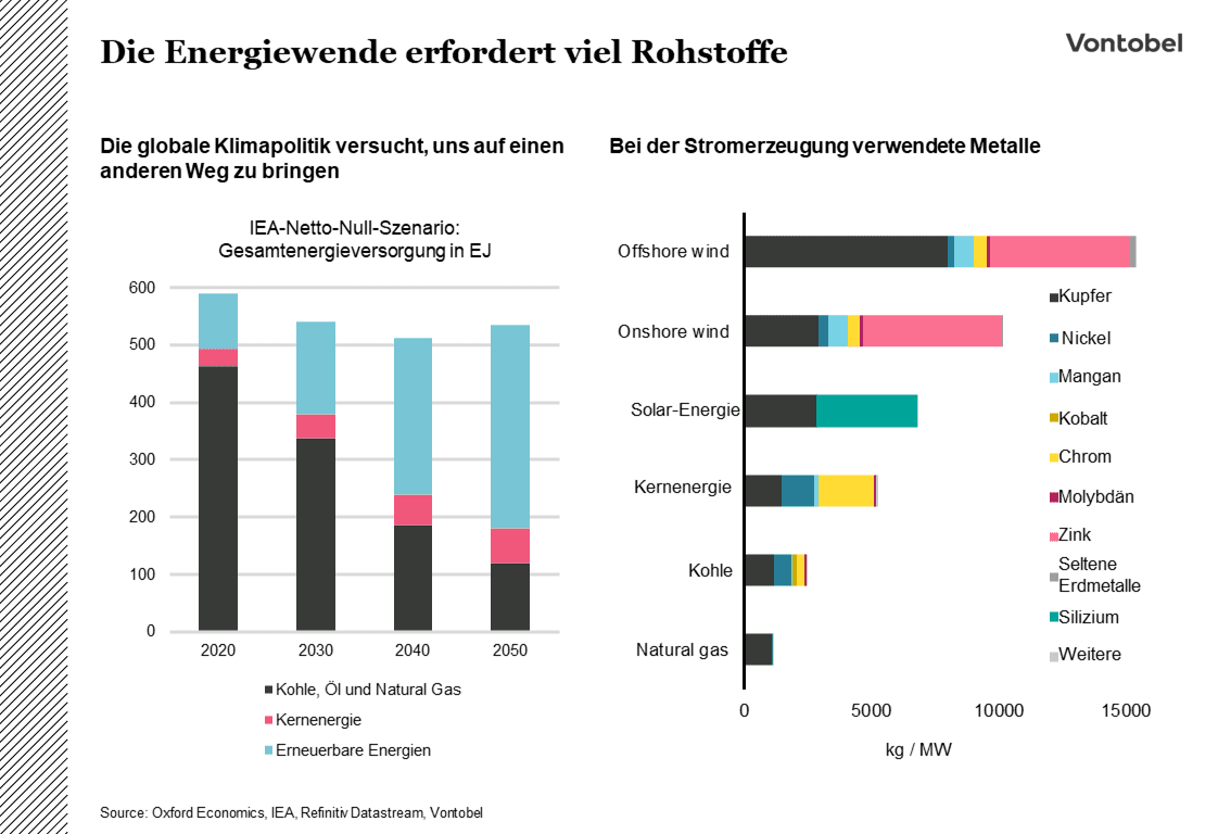 Grafik mit verschiedenen Angaben zu klimawandelbezogenen Daten