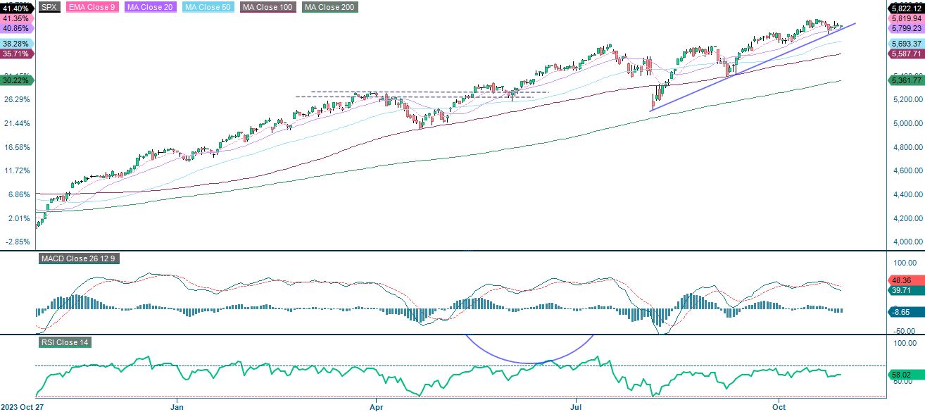 S&P 500 (i USD), etårigt dagligt diagram