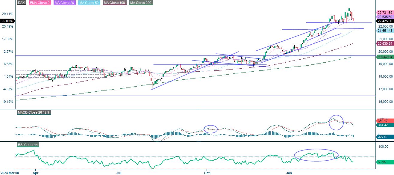 1-årig avkastning DAX