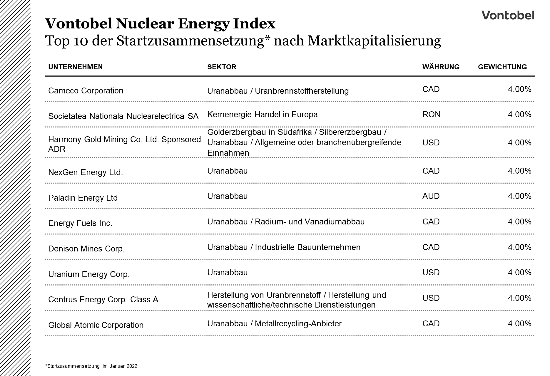 Zusammensetzung des Vontobel Nuclear Energy Index nach Marktkapitalisierung