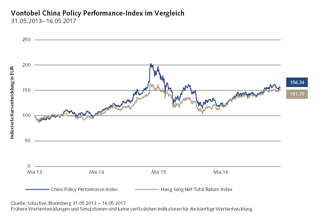 Kursentwicklung des China Policy Performance Index zwischen 2013 und 2017