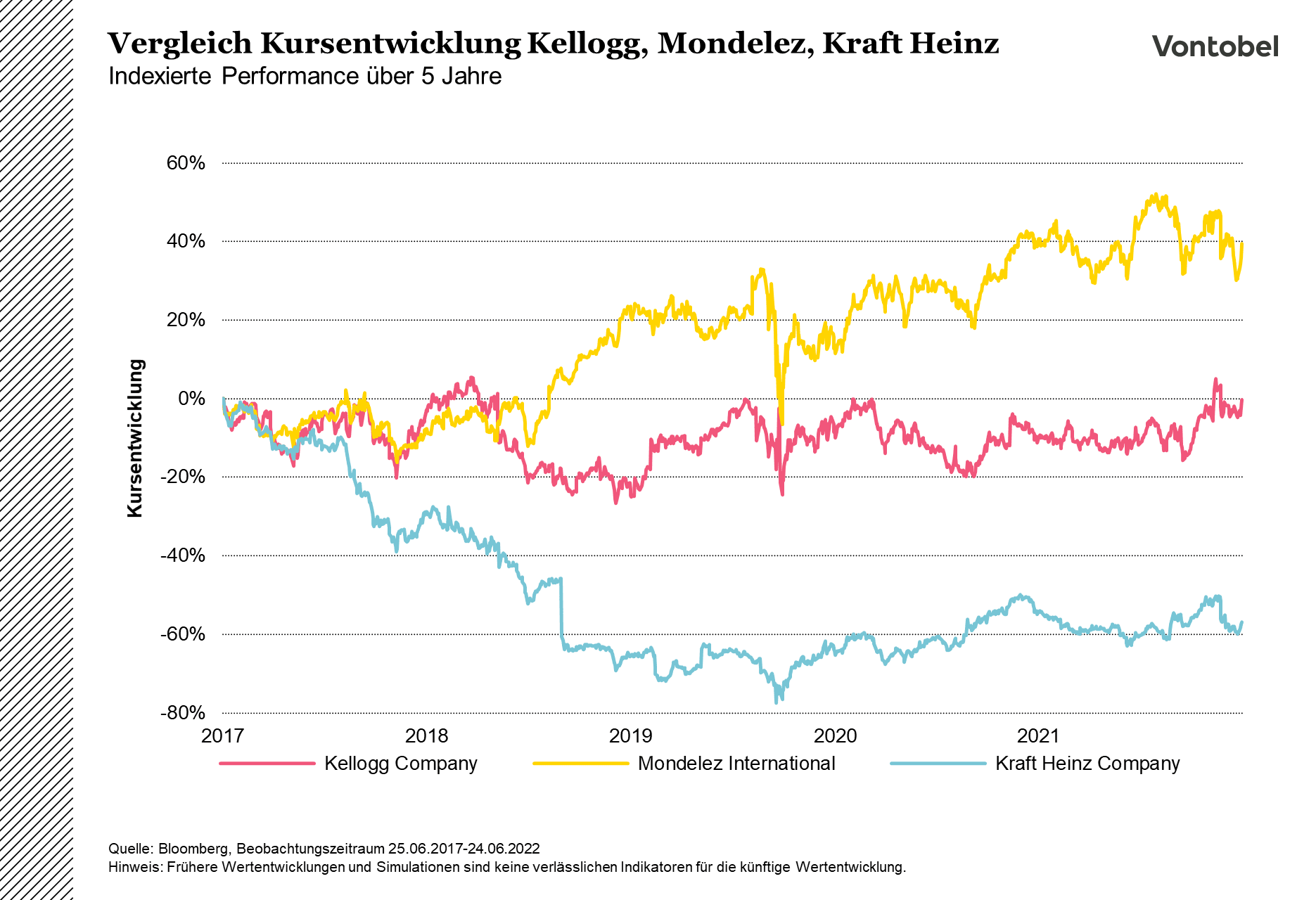 Vergleichende Kursentwicklung von Kellogg, Mondelez und Kraft Heinz im Zeitraum von 2017 und 2022