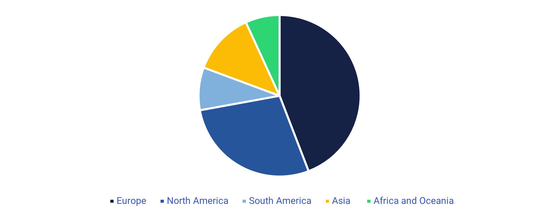 Volvo Geographic Sales Distribution
