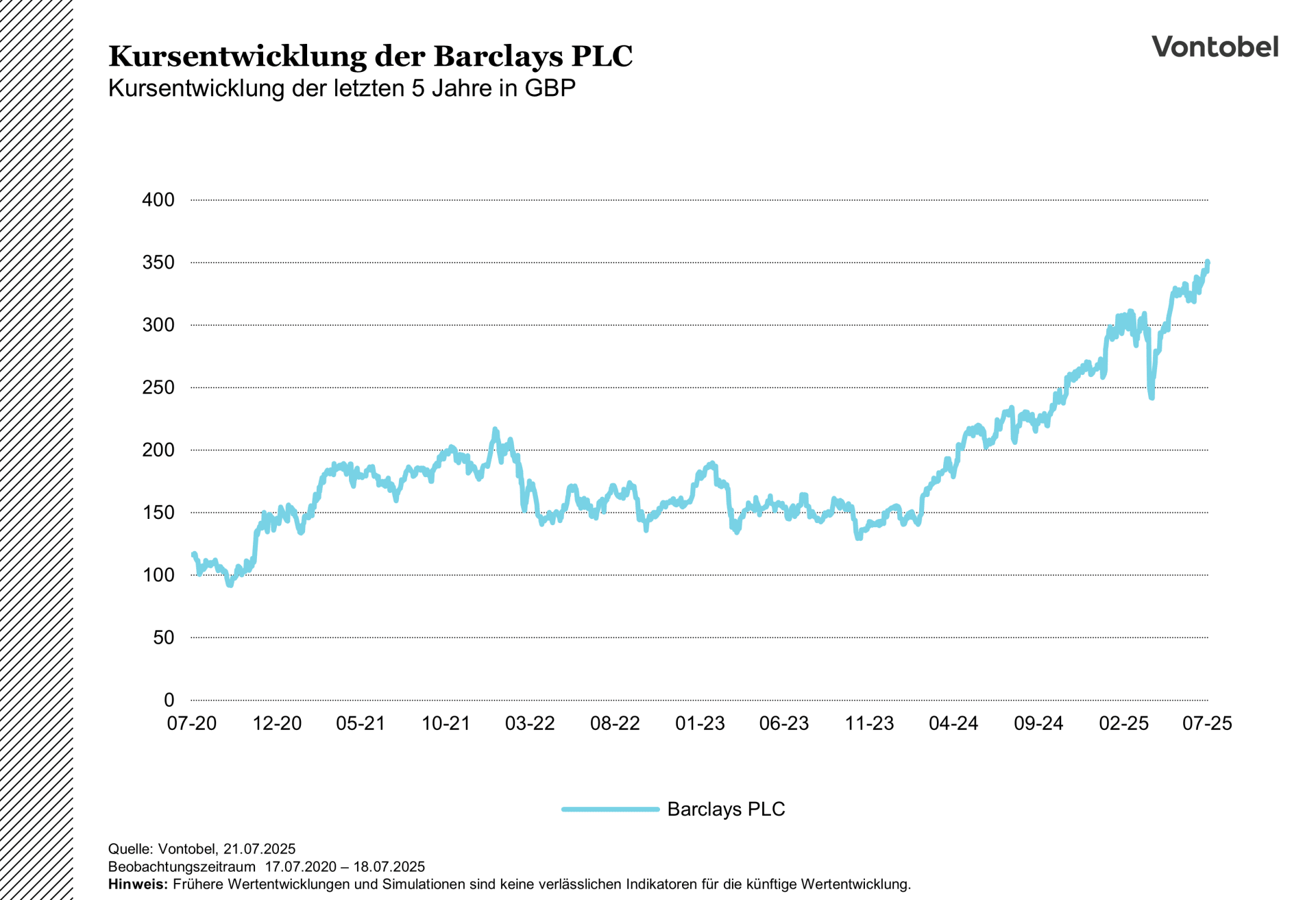 Kursentwicklung der Barclays PLC im Zeitraum der letzten 5 Jahre