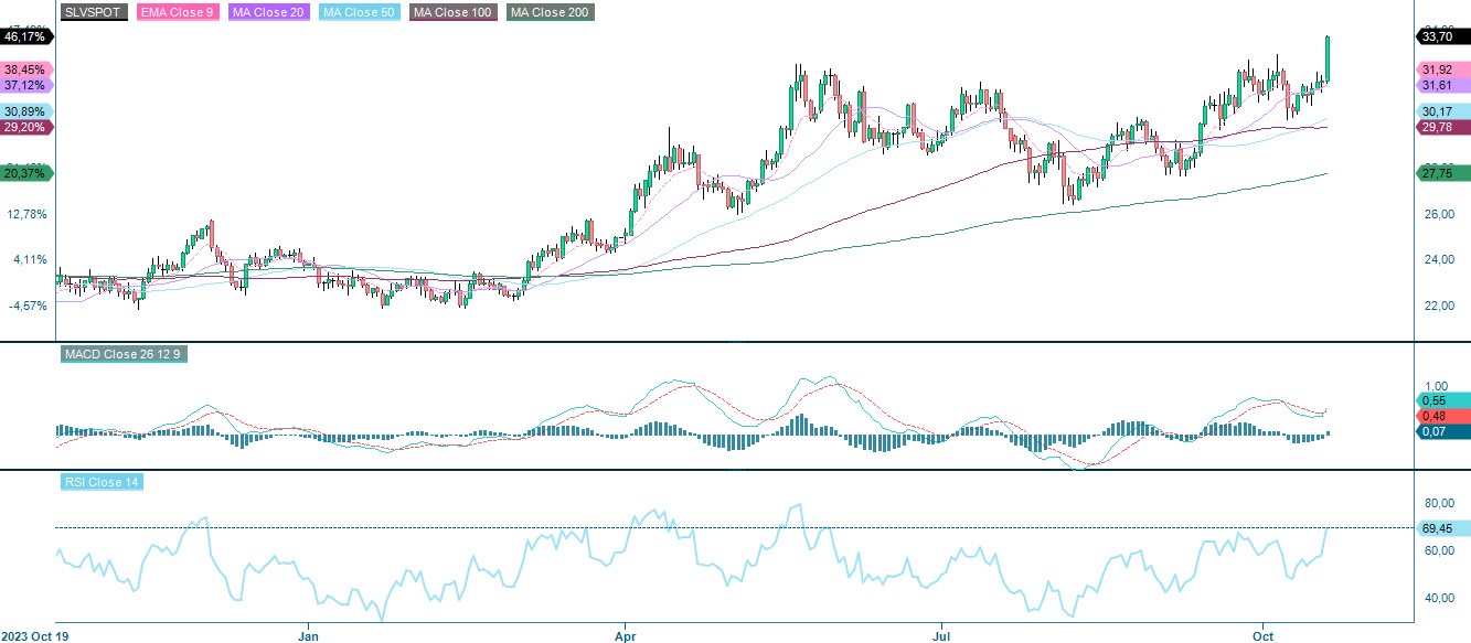 Historiskt ettårigt spotpris på silver
