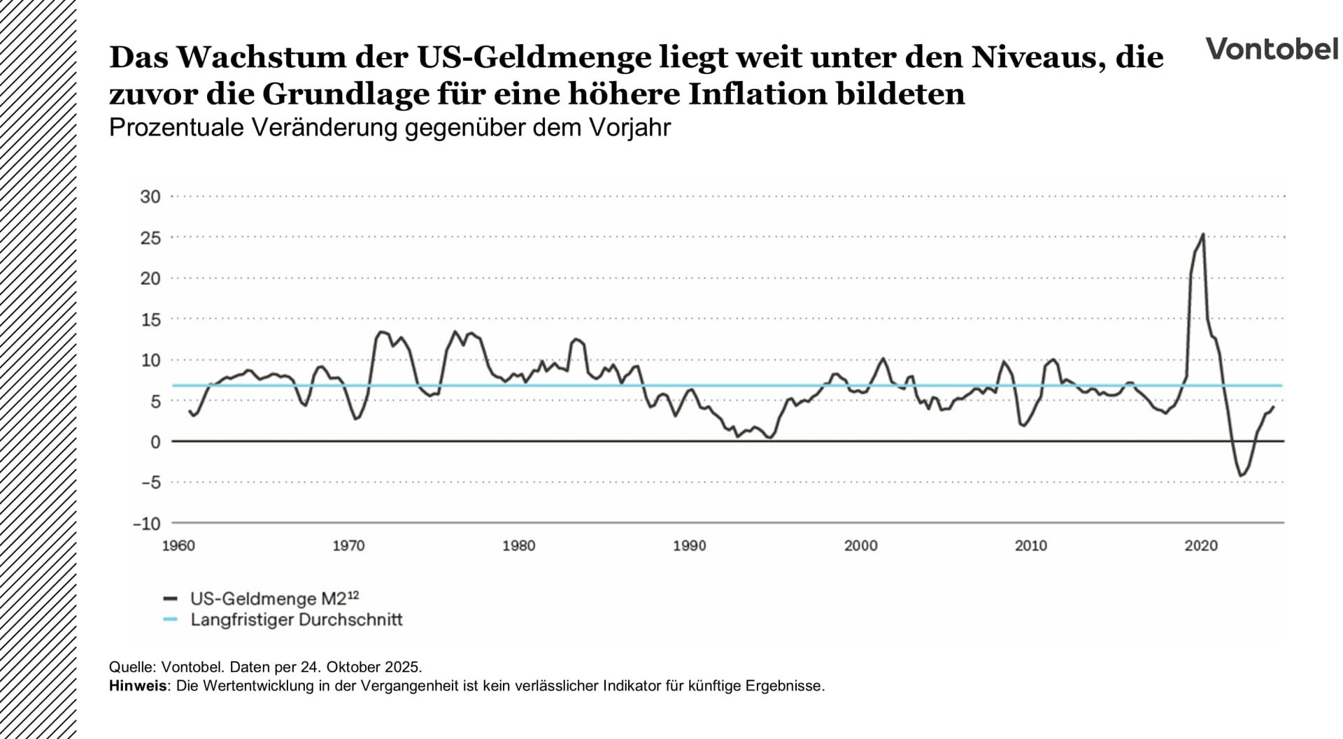 Prozentuale veränderung der US-geldmenge im zeitraum von 1960 bis 2025