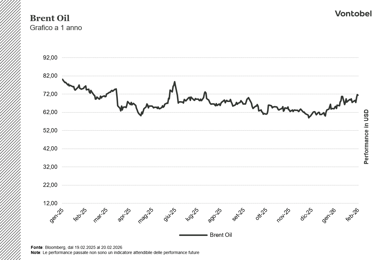 Brent Oil 1Y
