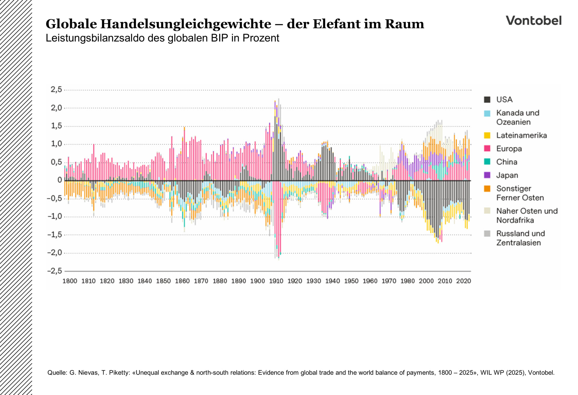 Die Grafik zeigt die Entwicklung des Leistungsbilanzsaldos verschiedener Länder und Regionen zwischen 1800 und 2020