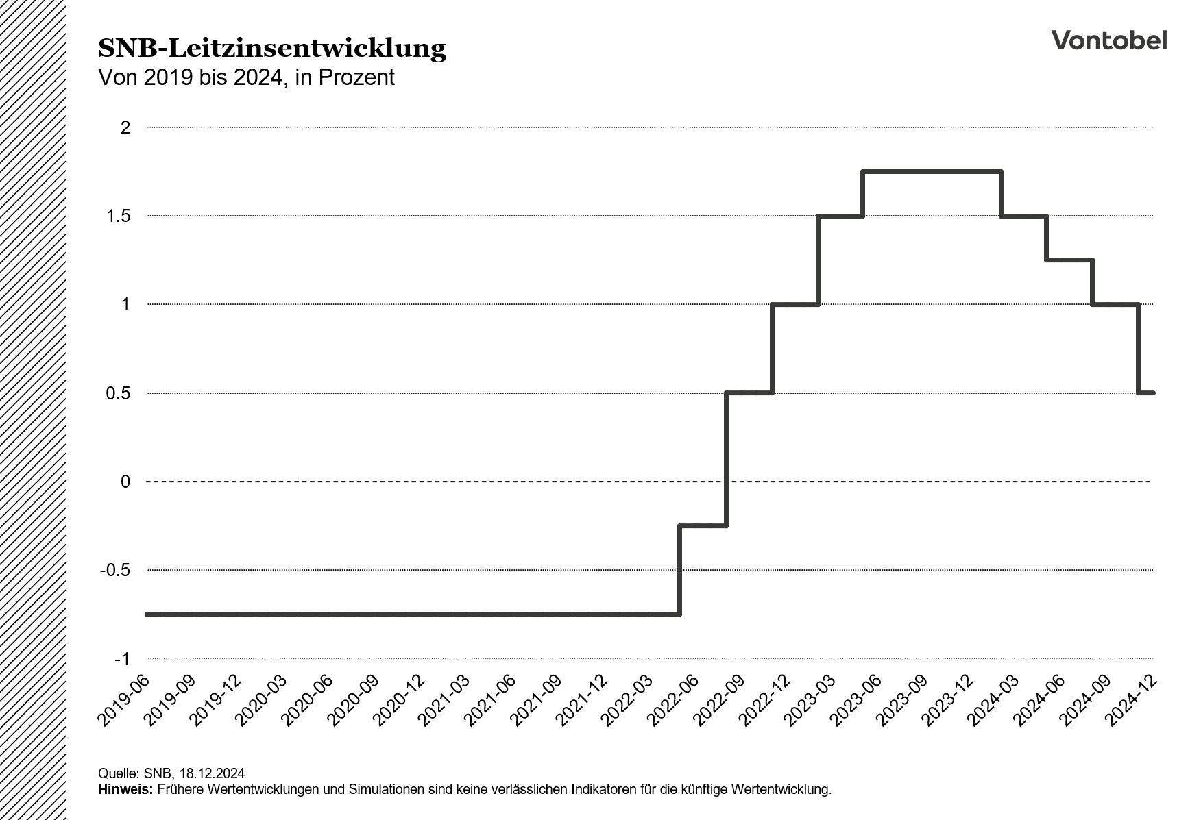 Entwicklung der Leitzinsen in der Schweiz über die letzten 5 Jahre