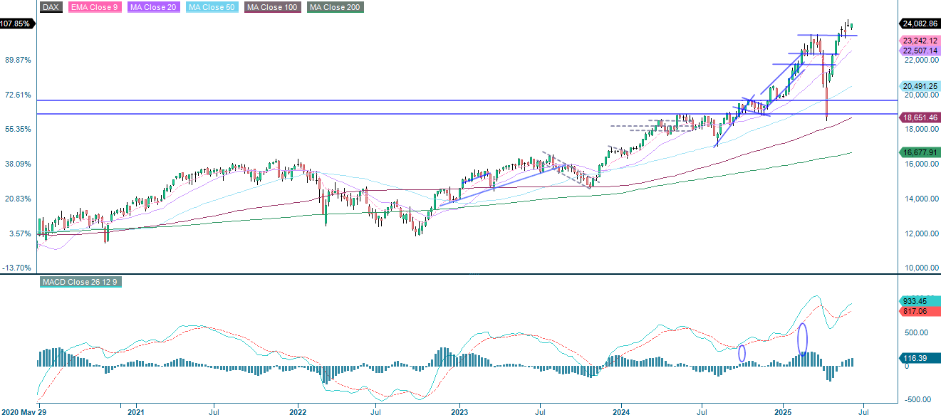 DAX five years past performance 
