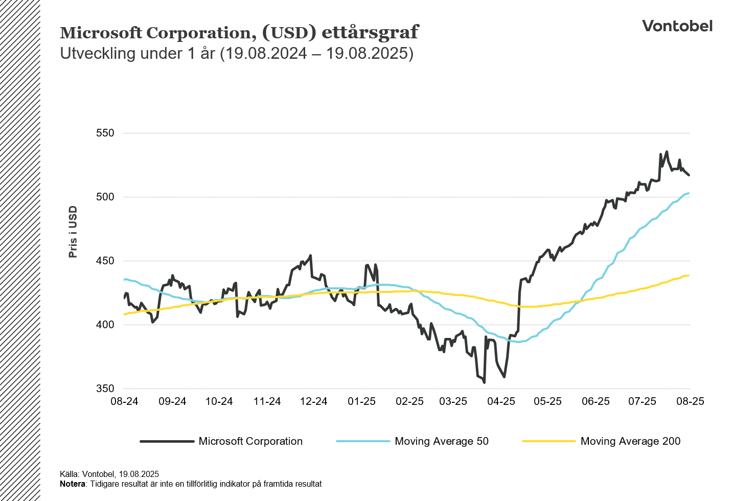 Ettårsgraf Microsoft