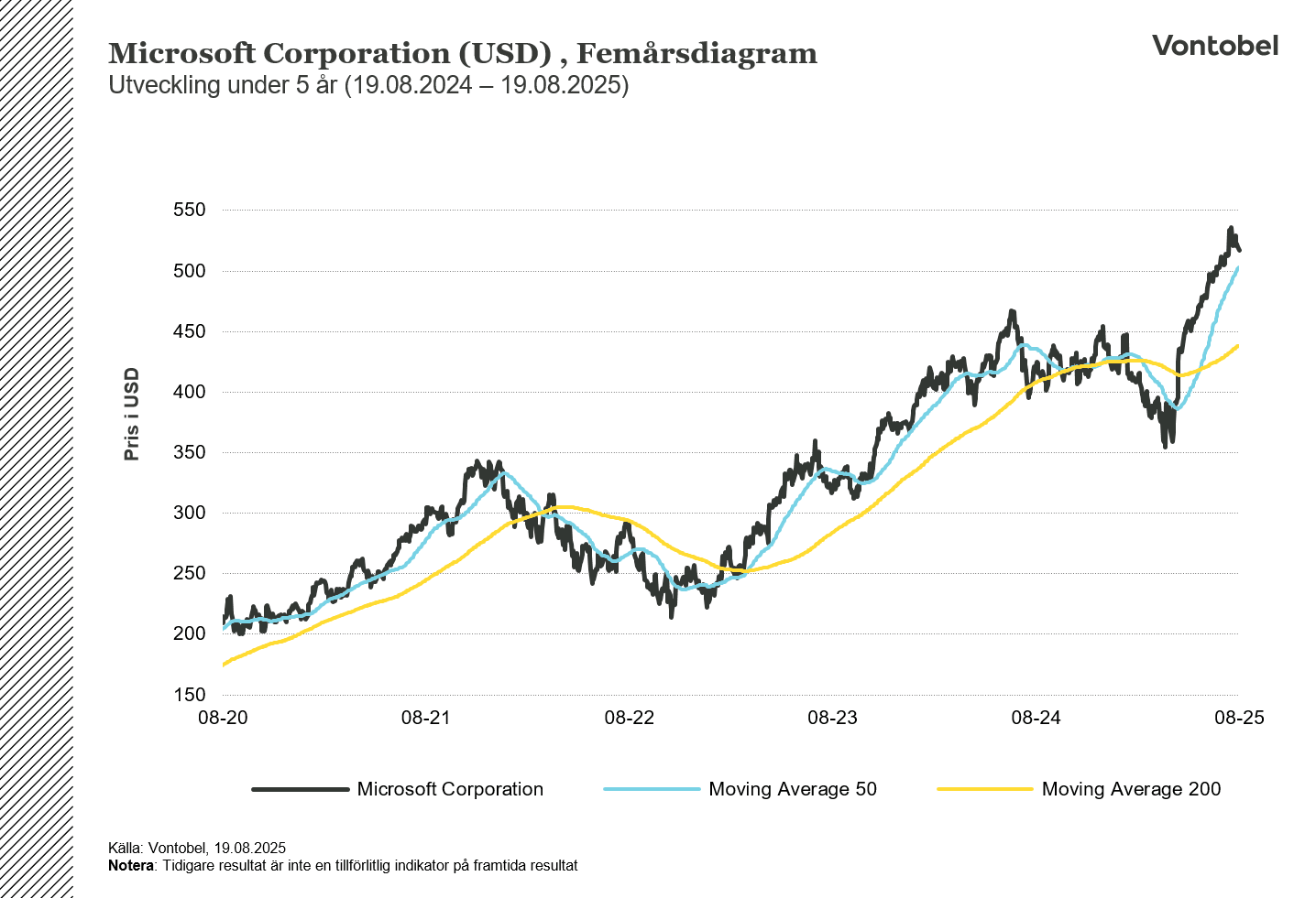Femårsgraf Microsoft