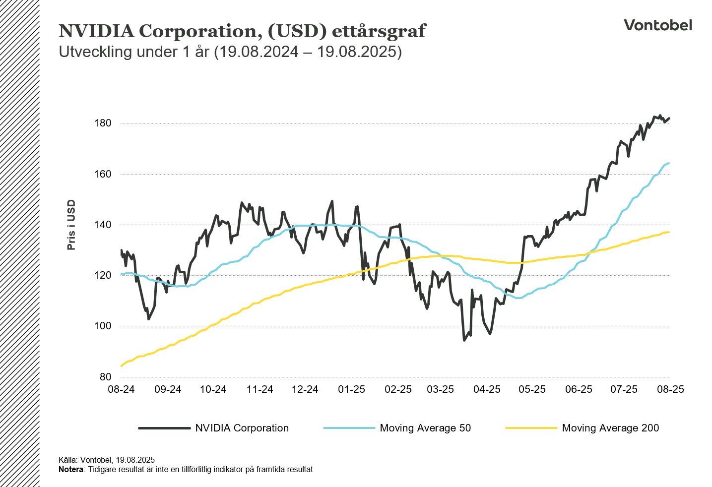 Ettårig graf NVIDIA 