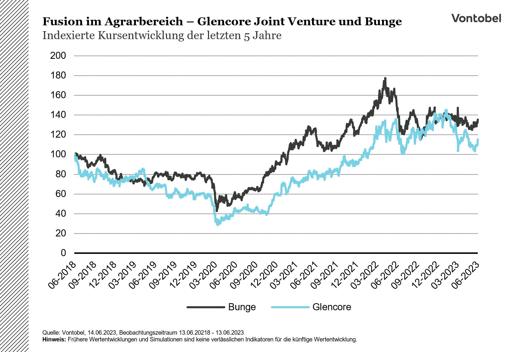 Vergleich der Kursentwicklungen von Bunge und Glencore zwischen 2018 und 2023