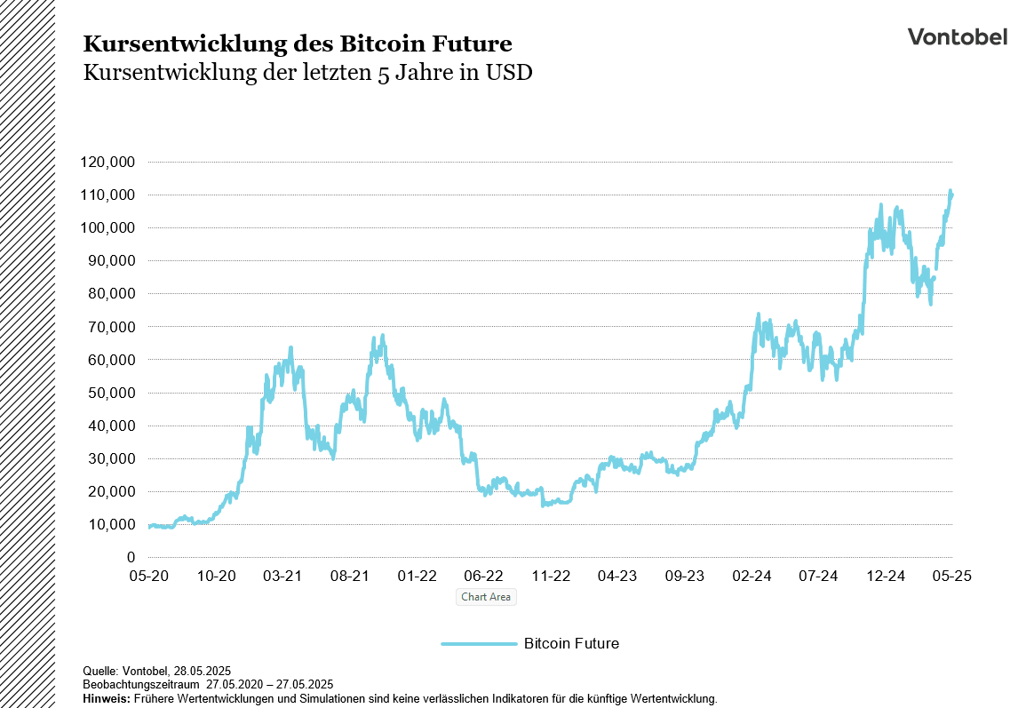 Kursentwicklung des Bitcoin Future der letzten 5 Jahre in USD