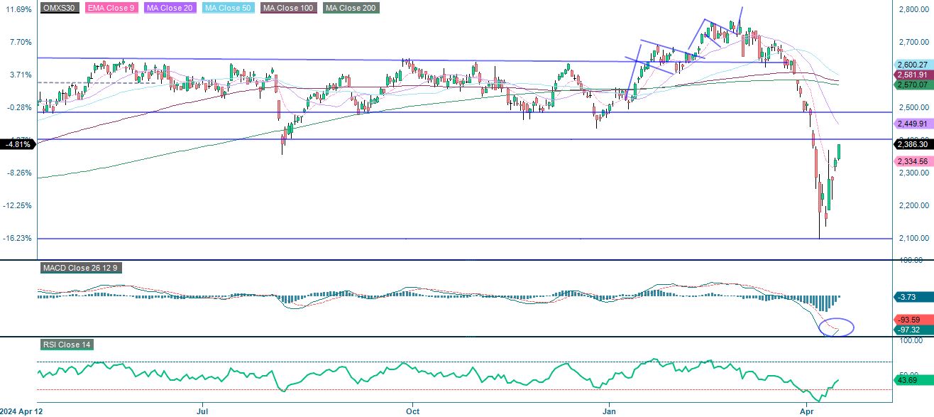 OMX indexutveckling på ett år