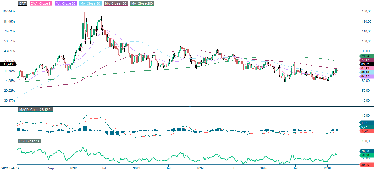 Brentöl (USD pro Barrel), Fünfjahres-Monatschart