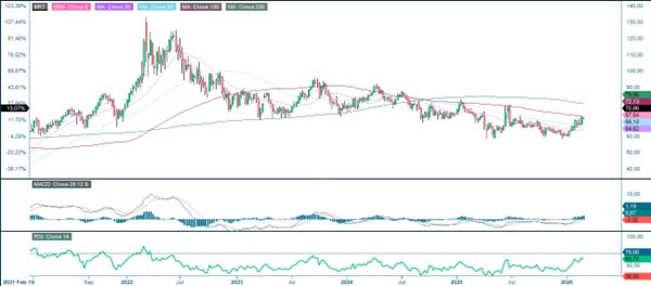 Brentolja (USD per fat), fem års månadsdiagram