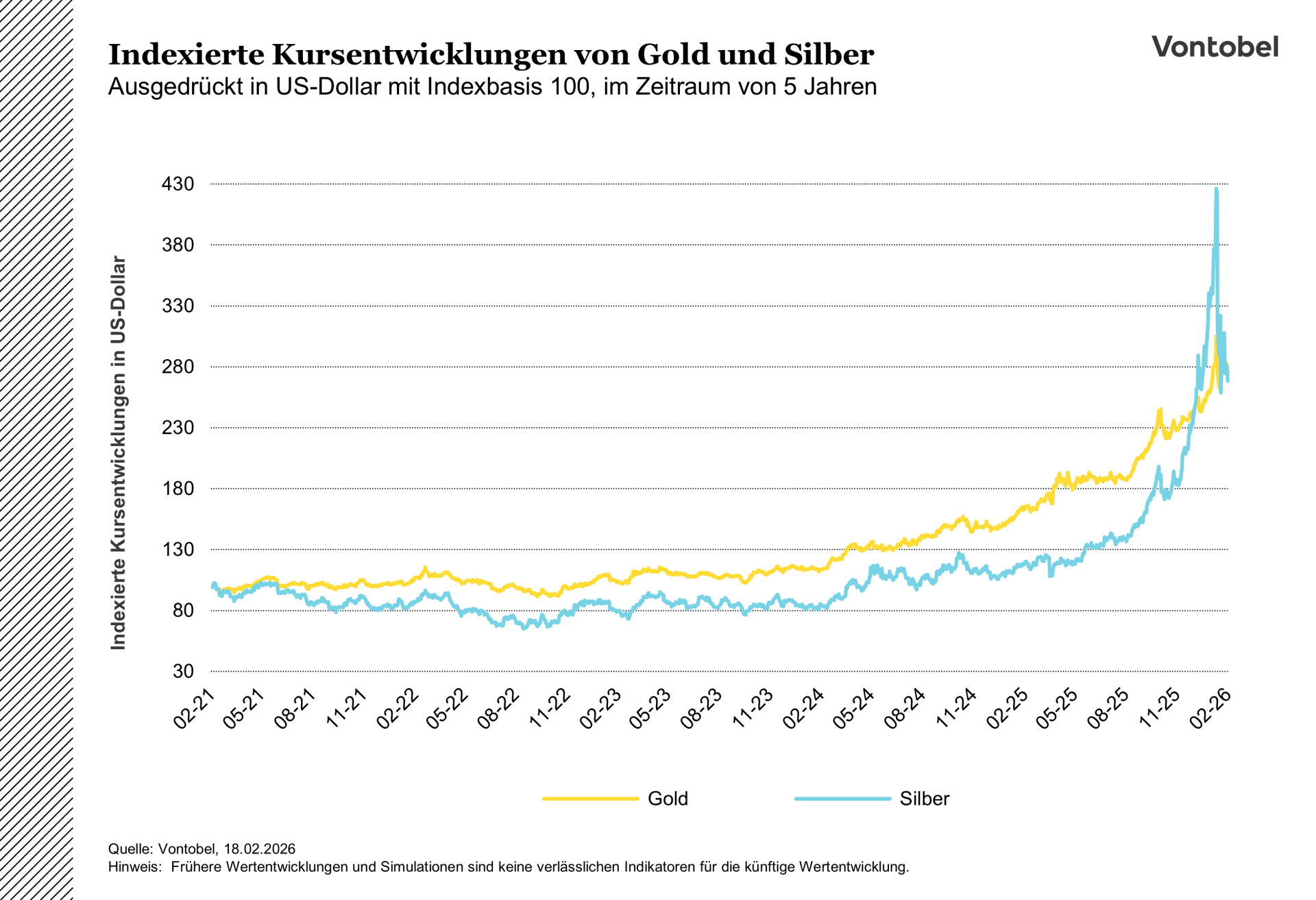 Kursentwicklungungen von Silber und Gold im Zeitraum von fünf Jahren