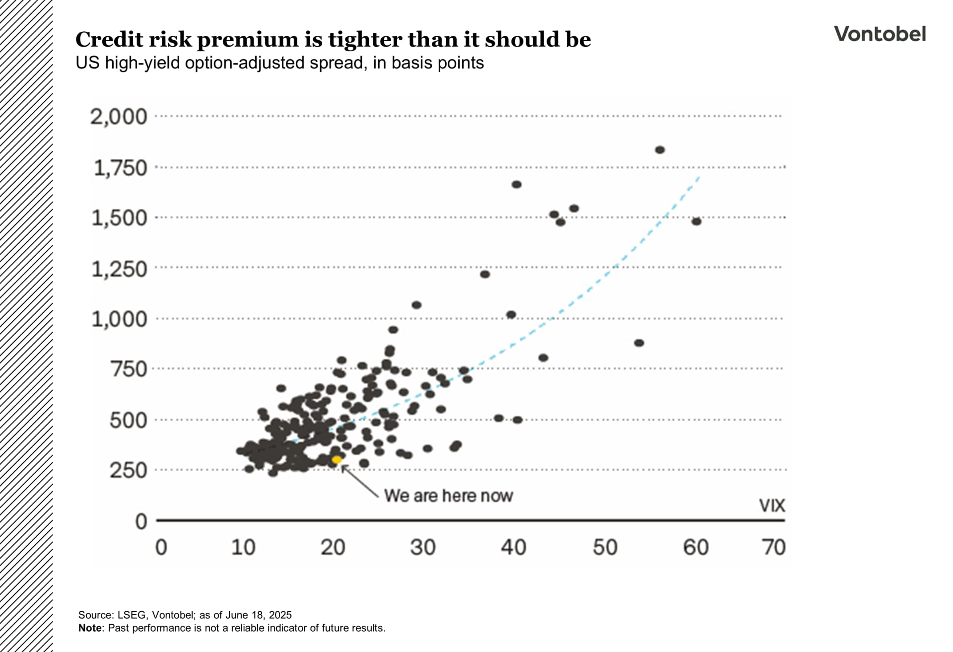 Credit risk premiums of us high yield in June 2025