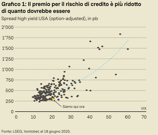Premio rischio credito US