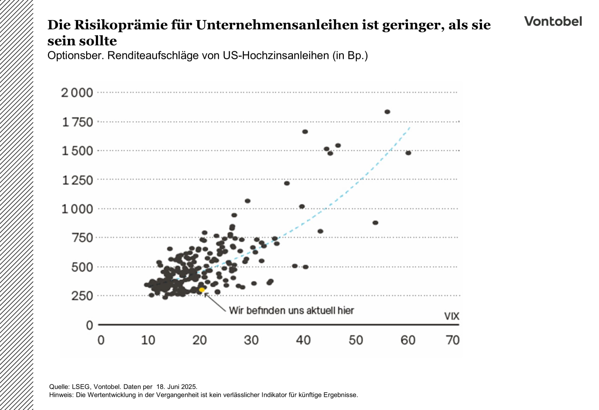 Risikoprämie für Unternehmensanleihen in den USA