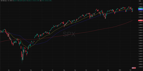 1 vuoden historiallinen kaavio S&P 500:sta