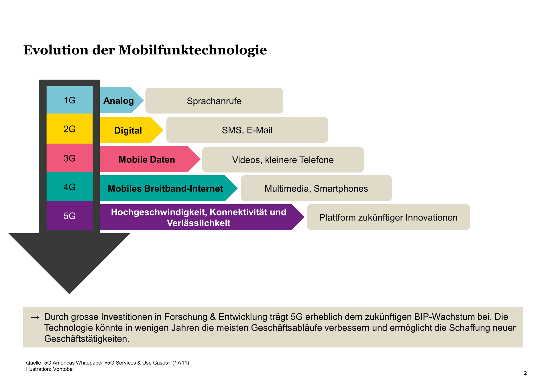 Infografik Evolution der Mobilfunktechnologie