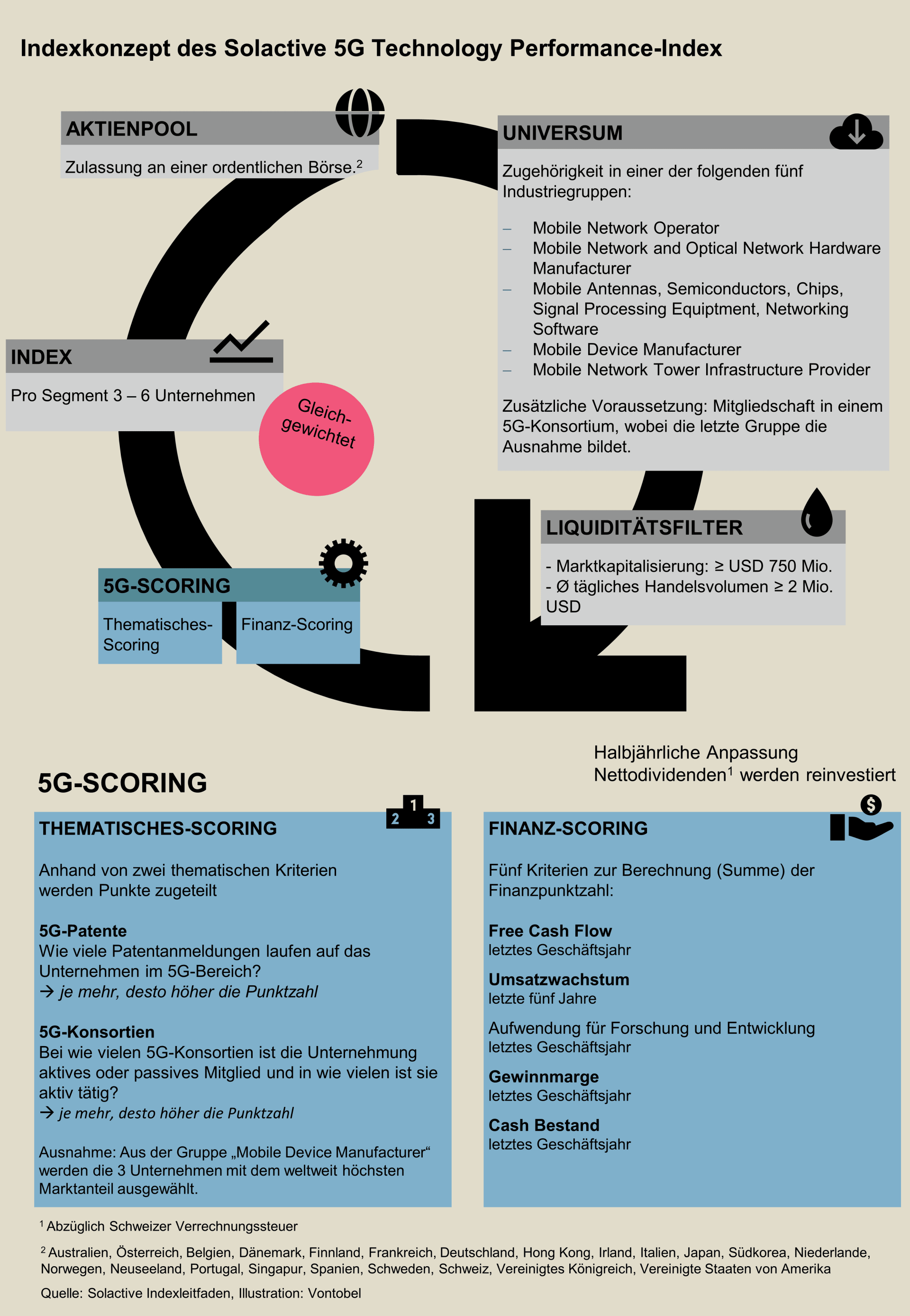 Indexkonzept des Solactive 5G Technology Performance Index