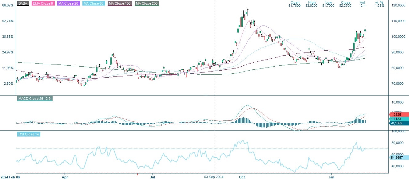 Alibaba stock performance one year chart