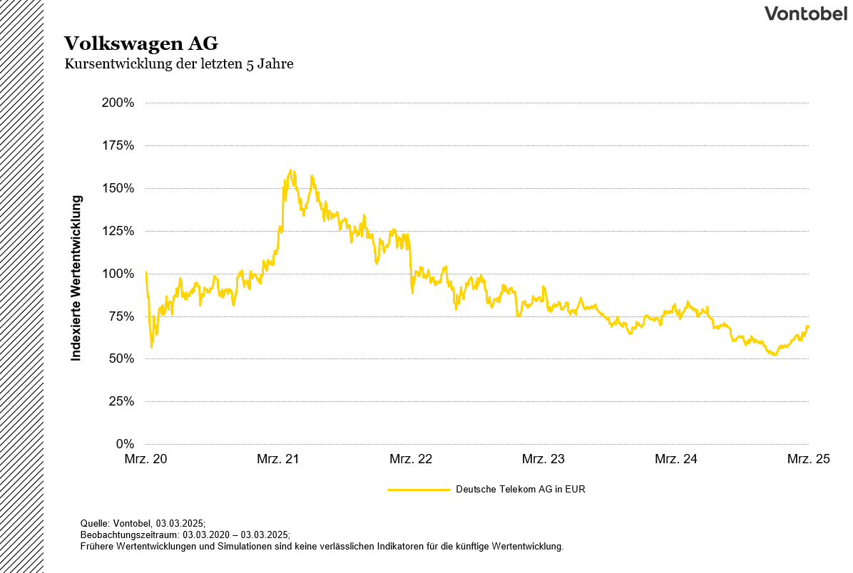 Kursentwicklung VW