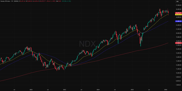 5-year historical chart of the NASDAQ-100