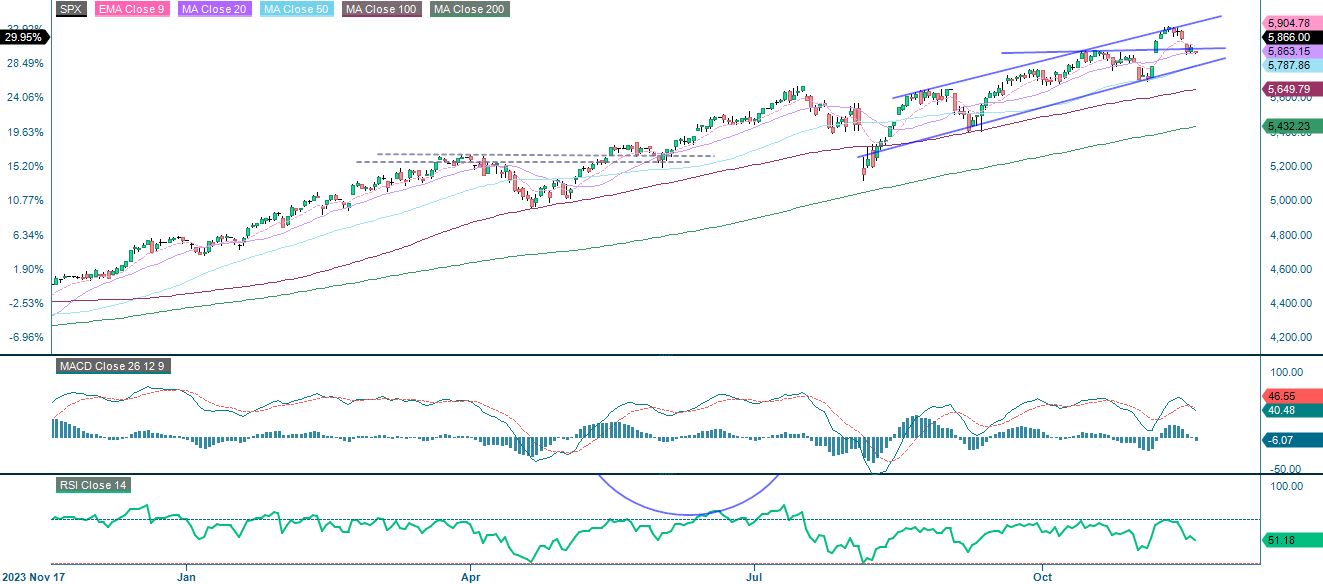 1-year performance S&P 500