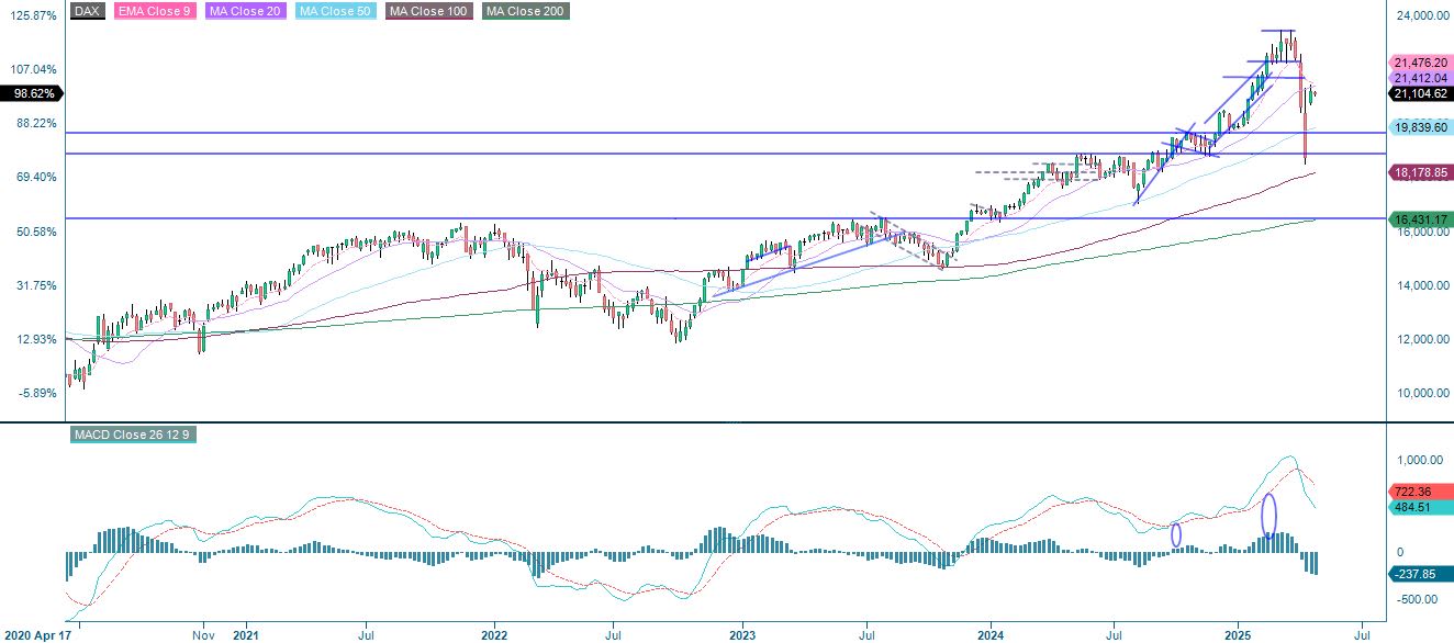 DAX-indeksin kehitys 5 vuoden aikana