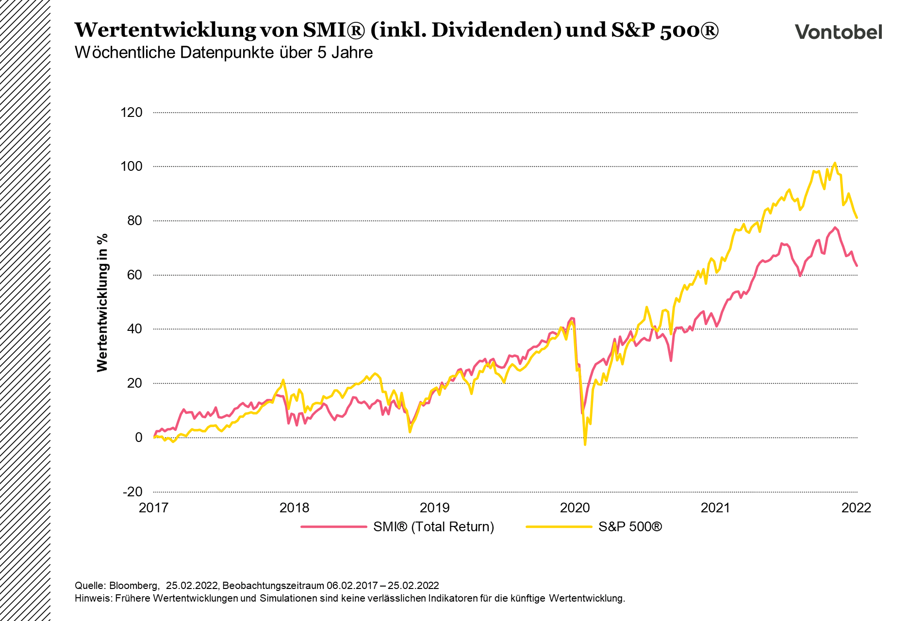 Wertentwicklung des SMI und S&P500 im Zeitraum von 2017 bis 2022