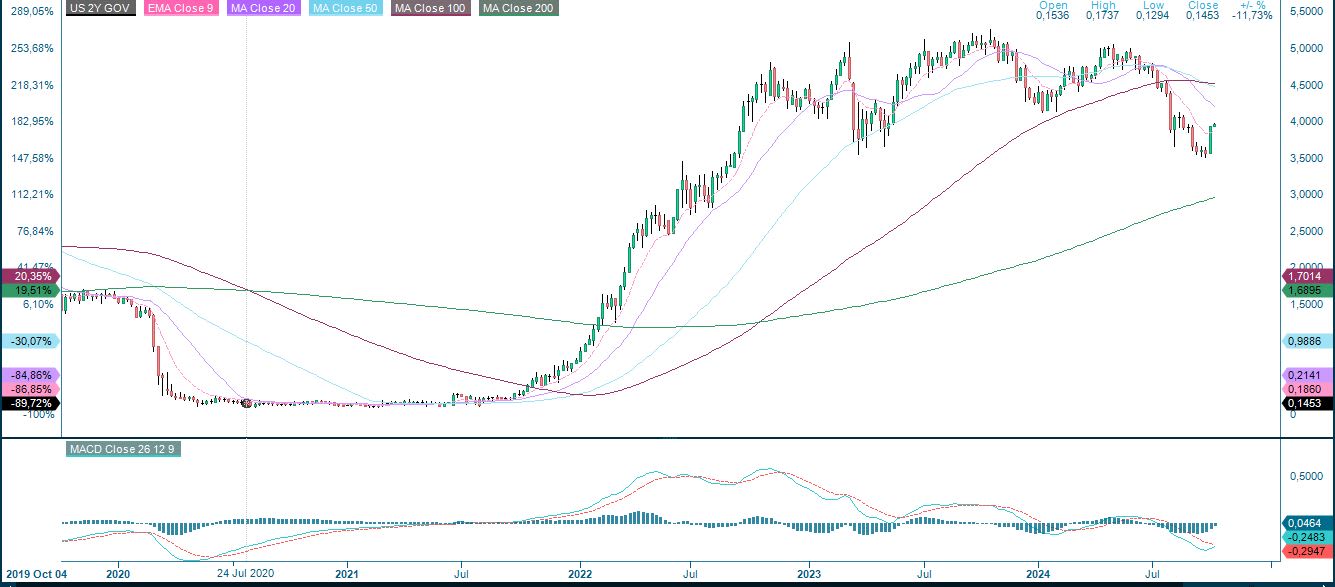 US 2-year Treasury yield five-year chart 2024